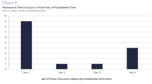 Chart 4 from 2024 Election White Paper Recessions Tend to Occur in First Year of Presidential Term